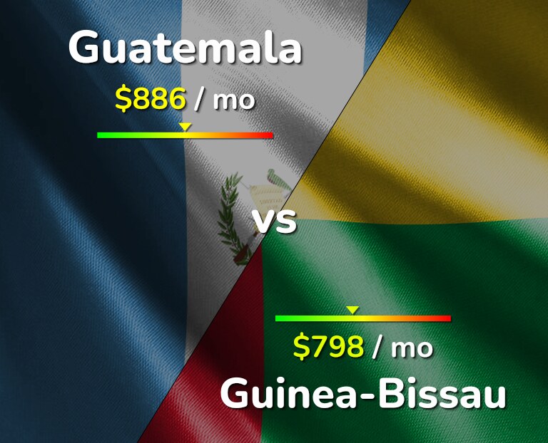 Cost of living in Guatemala vs Guinea-Bissau infographic