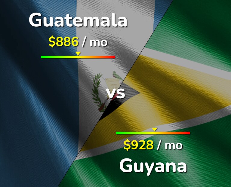 Cost of living in Guatemala vs Guyana infographic