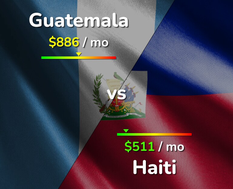 Cost of living in Guatemala vs Haiti infographic