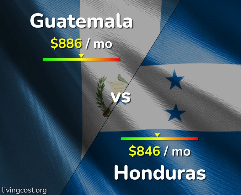 Cost of living in Guatemala vs Honduras infographic