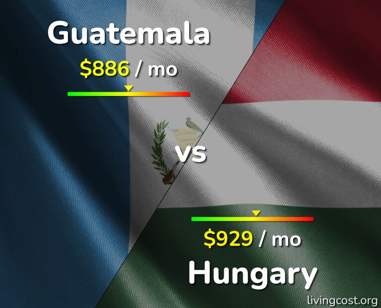 Cost of living in Guatemala vs Hungary infographic
