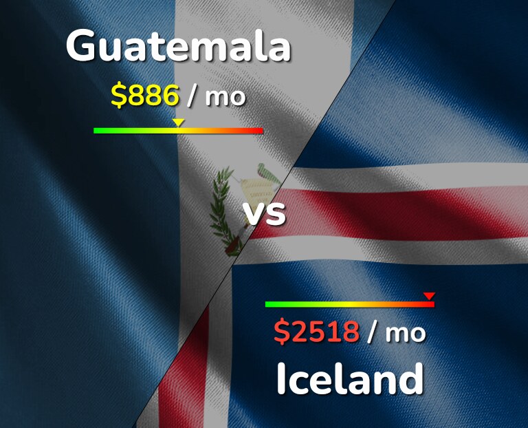 Cost of living in Guatemala vs Iceland infographic