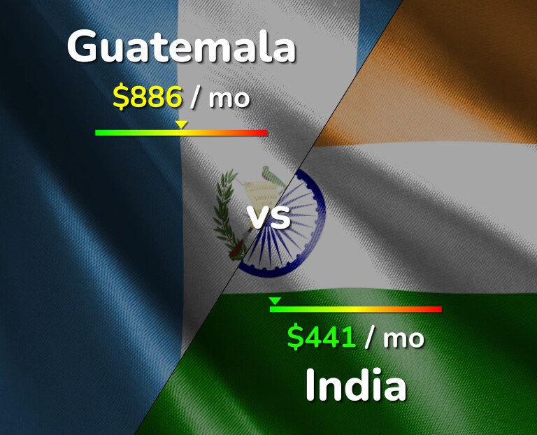 Cost of living in Guatemala vs India infographic