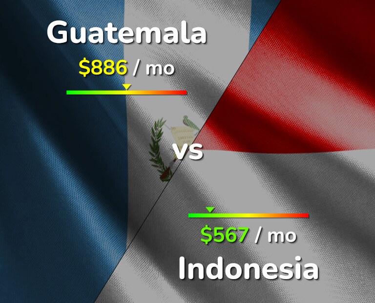 Cost of living in Guatemala vs Indonesia infographic