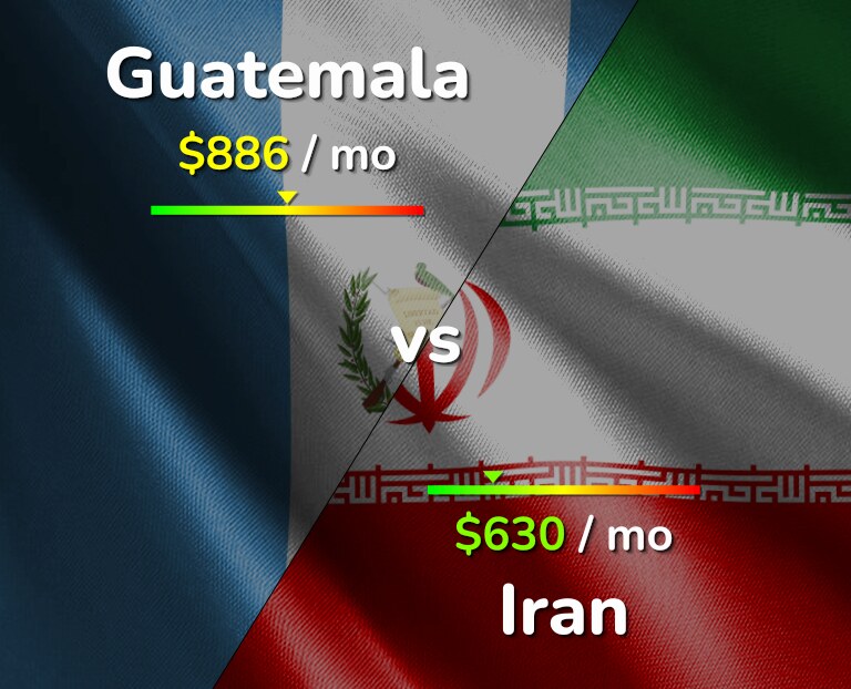 Cost of living in Guatemala vs Iran infographic