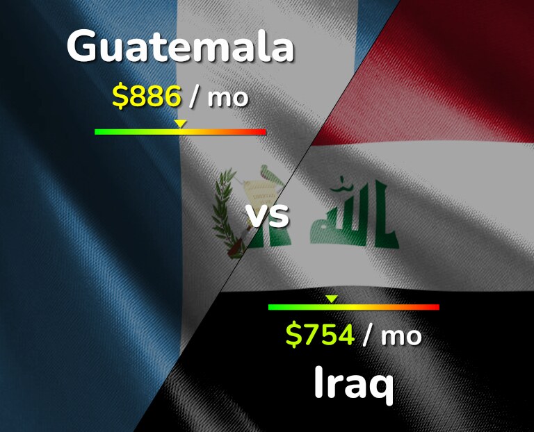 Cost of living in Guatemala vs Iraq infographic