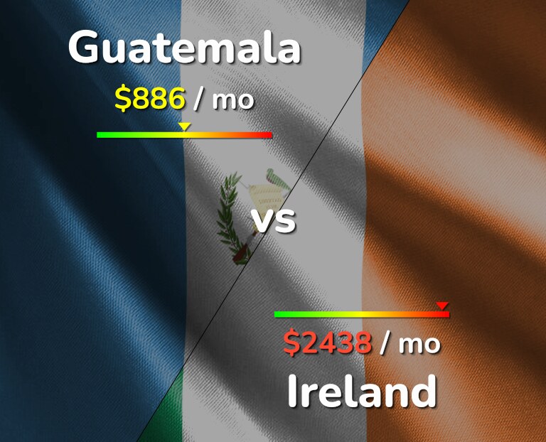 Cost of living in Guatemala vs Ireland infographic
