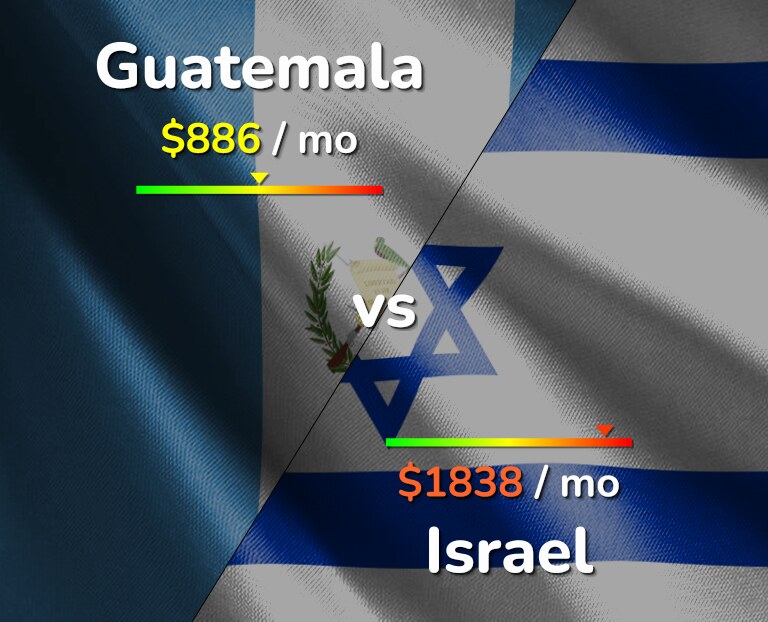 Cost of living in Guatemala vs Israel infographic