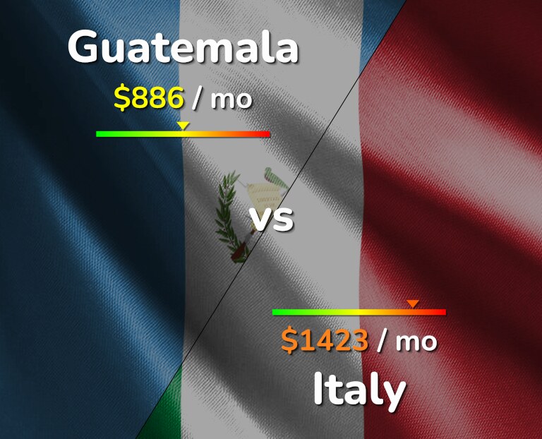 Cost of living in Guatemala vs Italy infographic