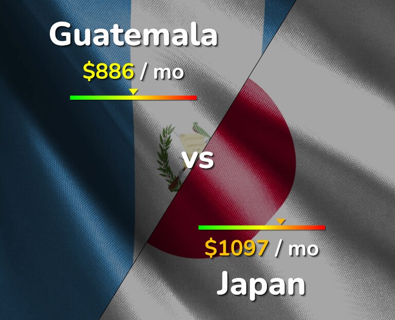 Cost of living in Guatemala vs Japan infographic