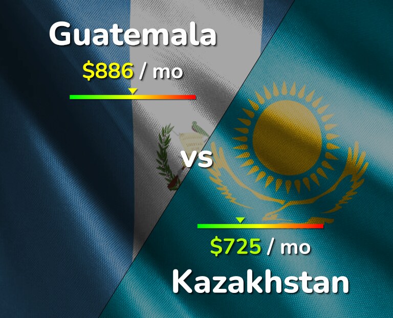 Cost of living in Guatemala vs Kazakhstan infographic