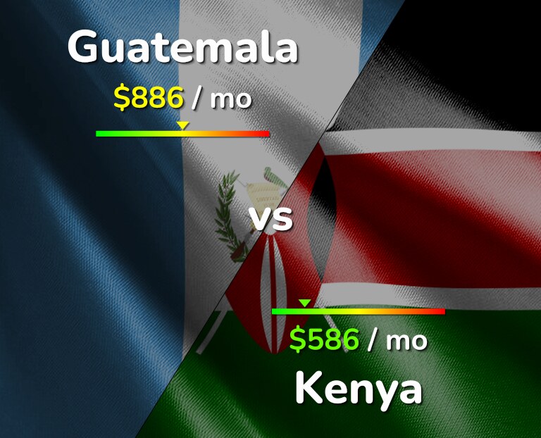 Cost of living in Guatemala vs Kenya infographic