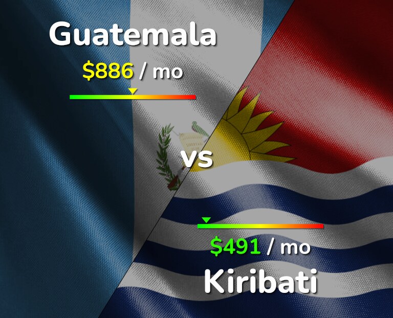 Cost of living in Guatemala vs Kiribati infographic