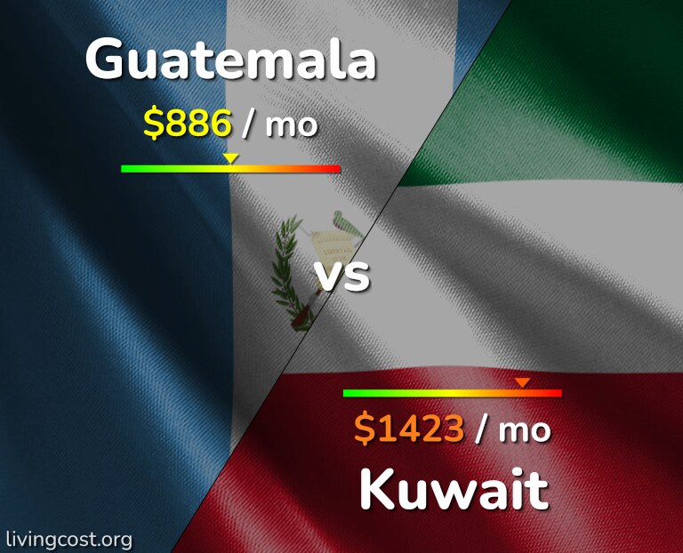 Cost of living in Guatemala vs Kuwait infographic