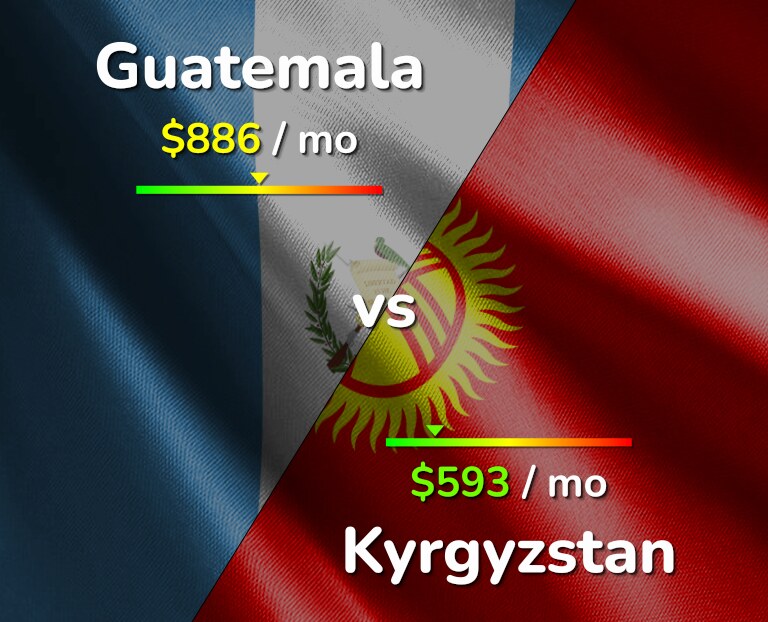 Cost of living in Guatemala vs Kyrgyzstan infographic