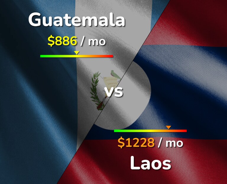 Cost of living in Guatemala vs Laos infographic