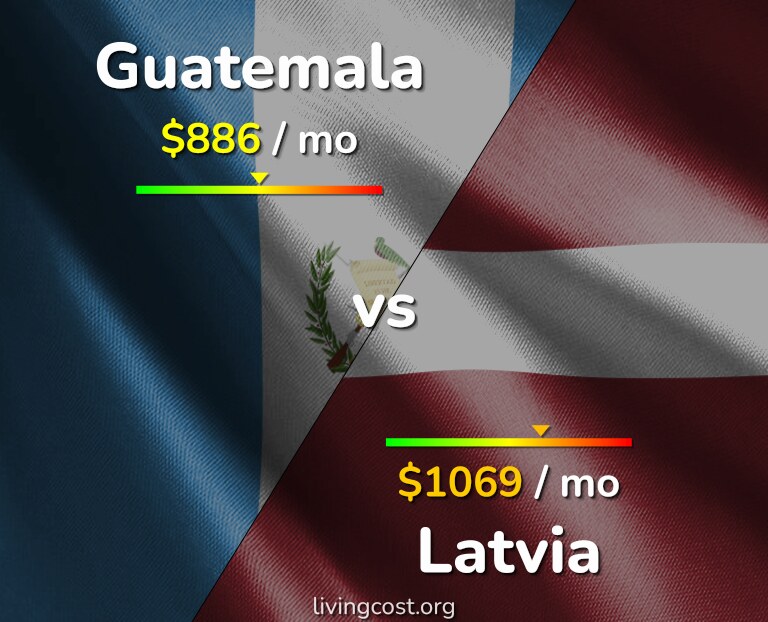Cost of living in Guatemala vs Latvia infographic