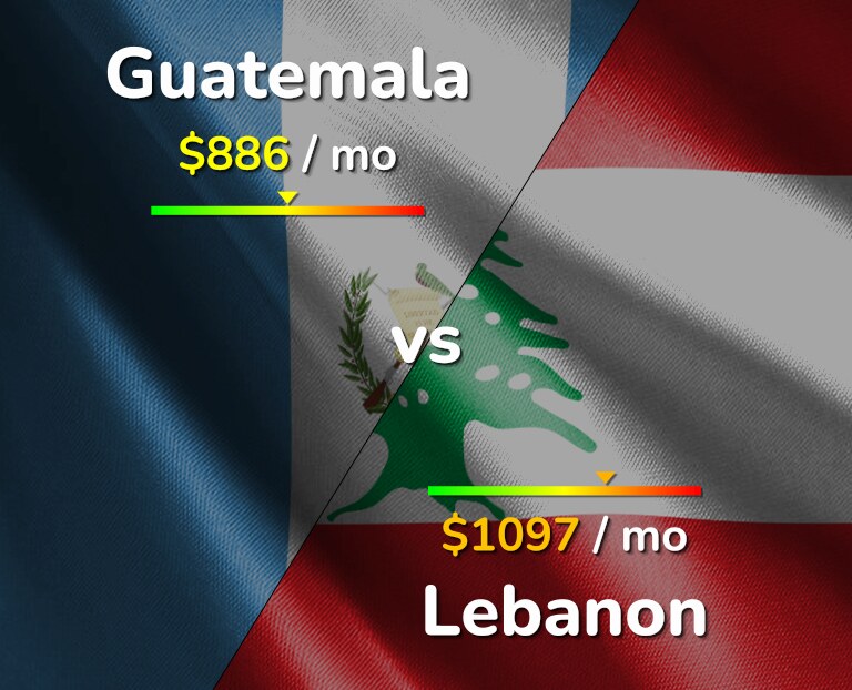 Cost of living in Guatemala vs Lebanon infographic