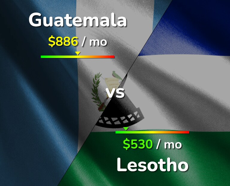 Cost of living in Guatemala vs Lesotho infographic