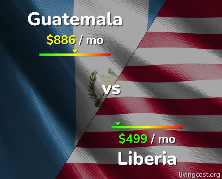 Cost of living in Guatemala vs Liberia infographic