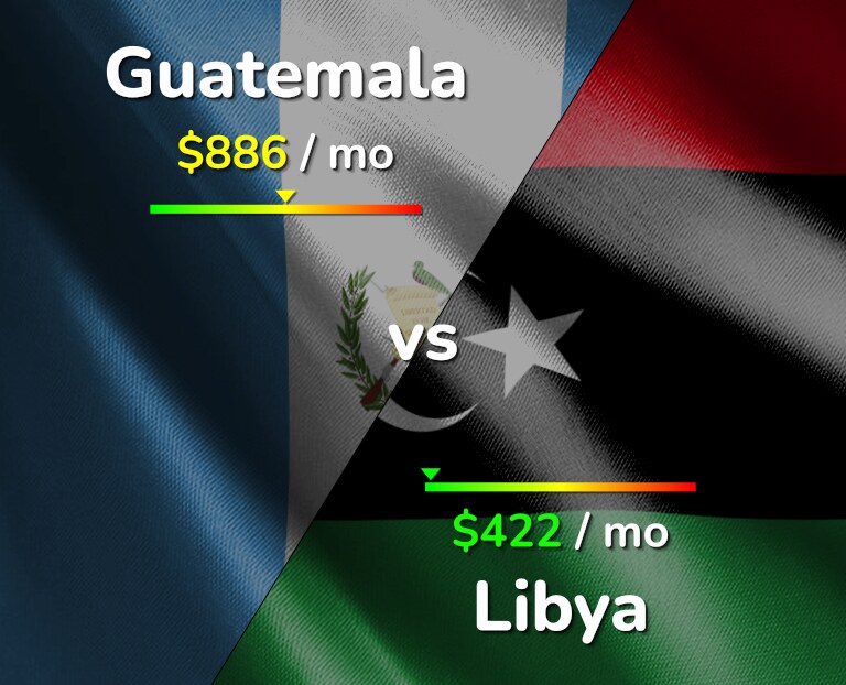 Cost of living in Guatemala vs Libya infographic