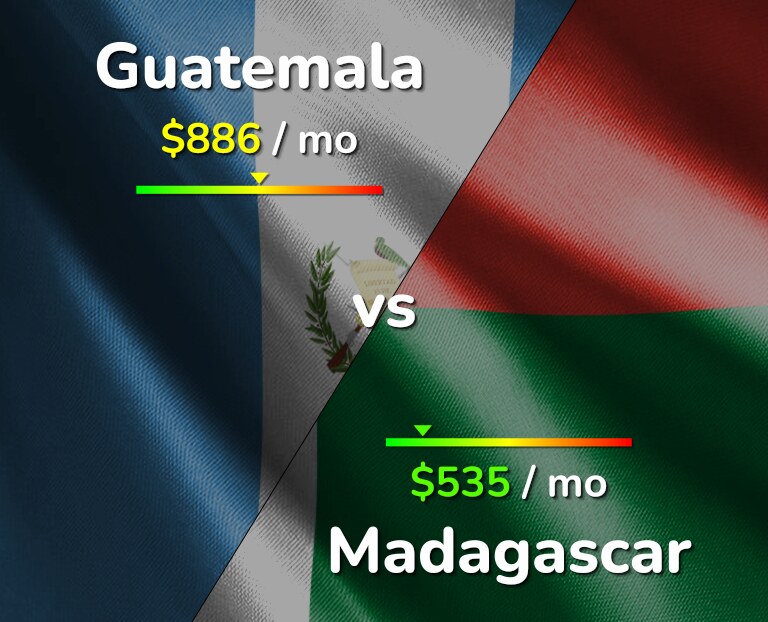 Cost of living in Guatemala vs Madagascar infographic