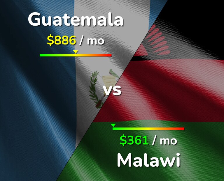 Cost of living in Guatemala vs Malawi infographic