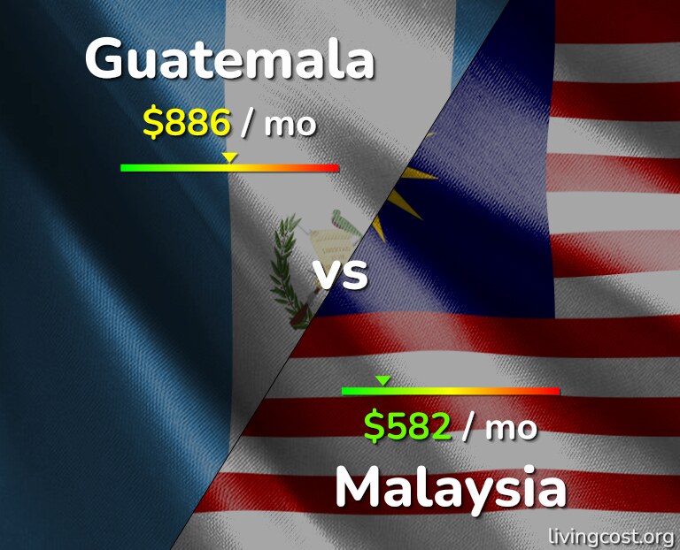 Cost of living in Guatemala vs Malaysia infographic