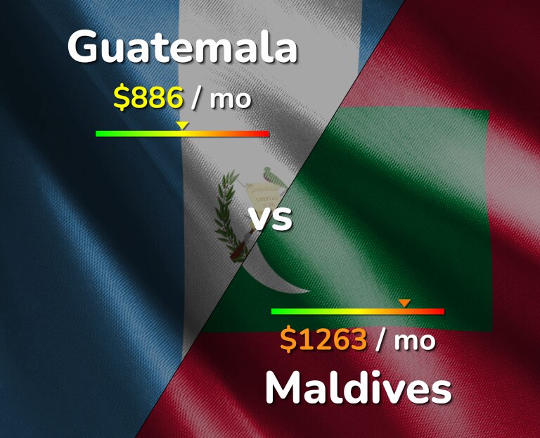 Cost of living in Guatemala vs Maldives infographic