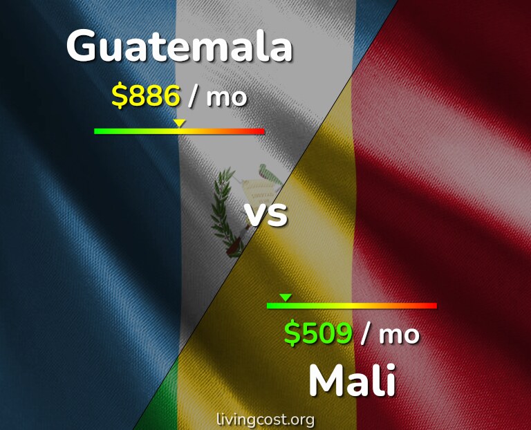 Cost of living in Guatemala vs Mali infographic