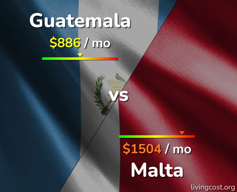 Cost of living in Guatemala vs Malta infographic