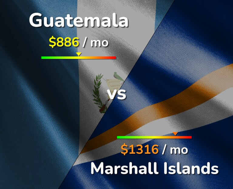 Cost of living in Guatemala vs Marshall Islands infographic