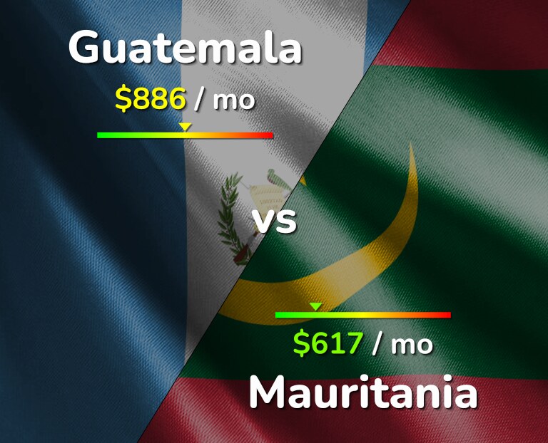 Cost of living in Guatemala vs Mauritania infographic