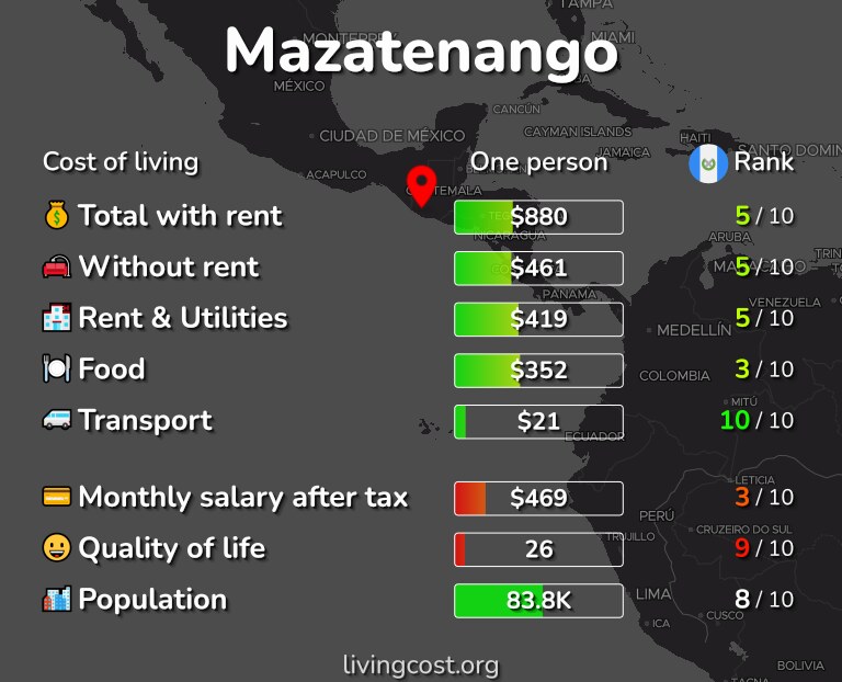 Cost of living in Mazatenango infographic