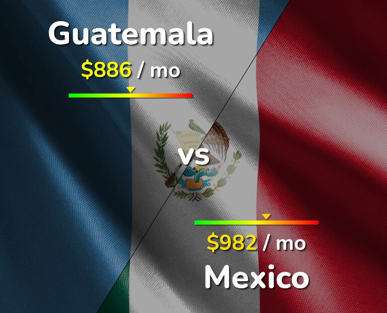 Cost of living in Guatemala vs Mexico infographic