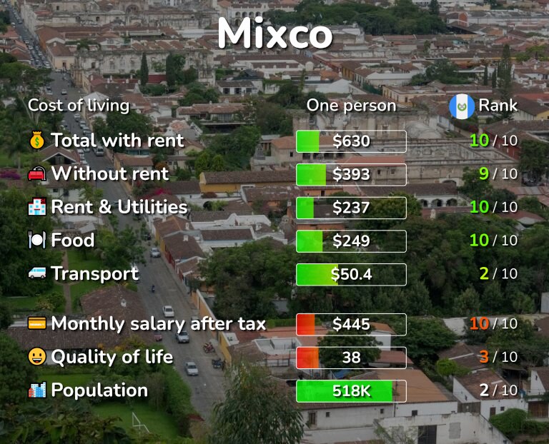 Cost of living in Mixco infographic