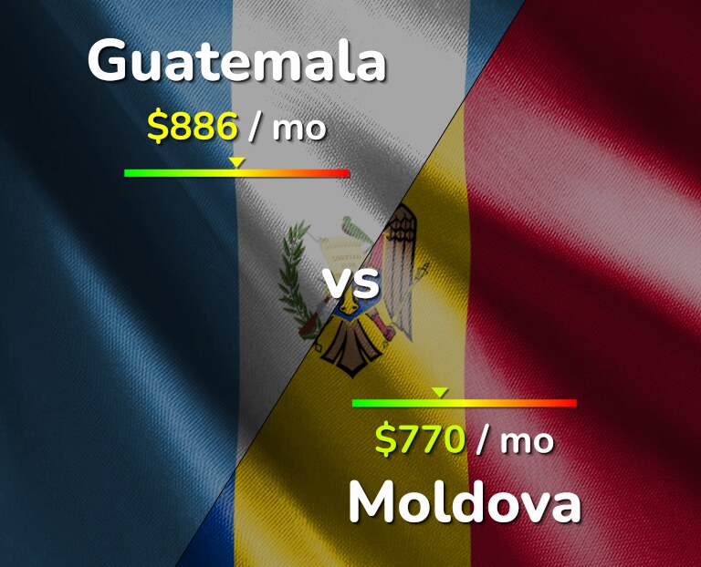 Cost of living in Guatemala vs Moldova infographic