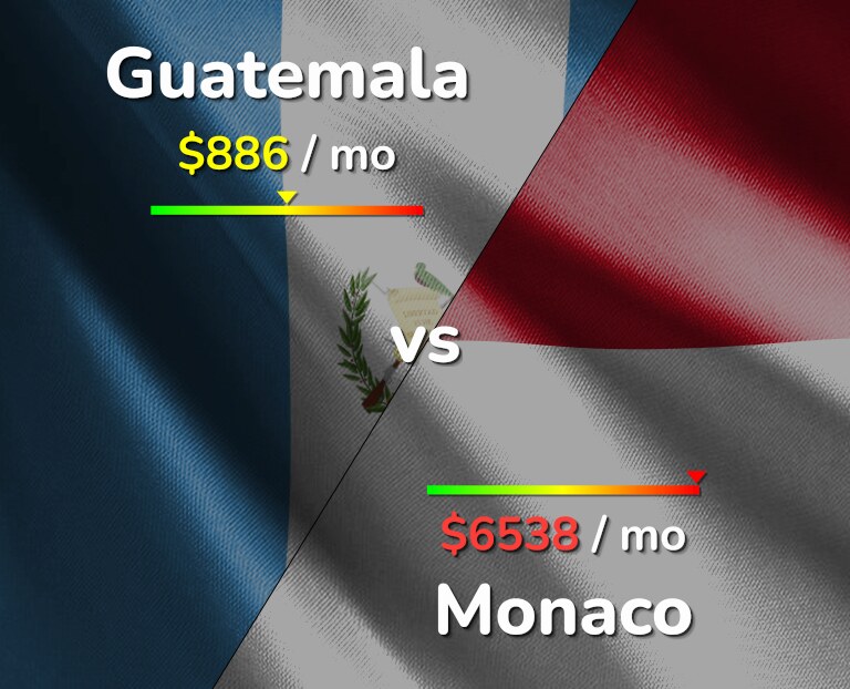 Cost of living in Guatemala vs Monaco infographic