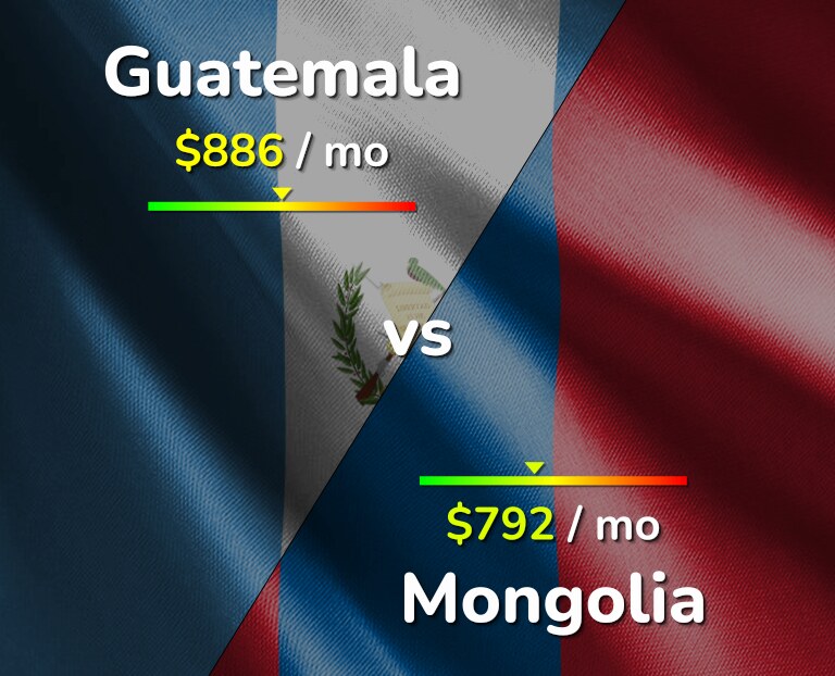 Cost of living in Guatemala vs Mongolia infographic