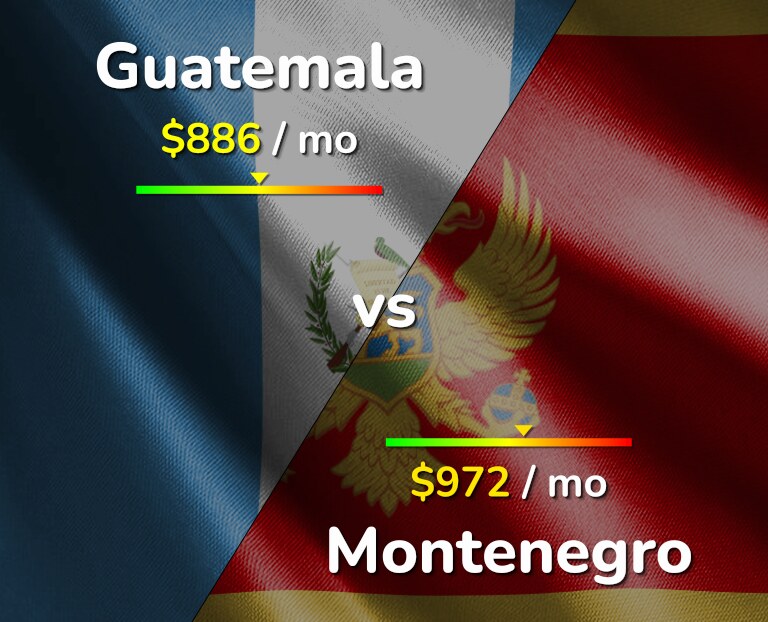 Cost of living in Guatemala vs Montenegro infographic