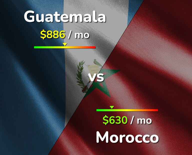 Cost of living in Guatemala vs Morocco infographic