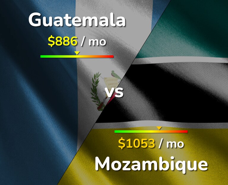 Cost of living in Guatemala vs Mozambique infographic