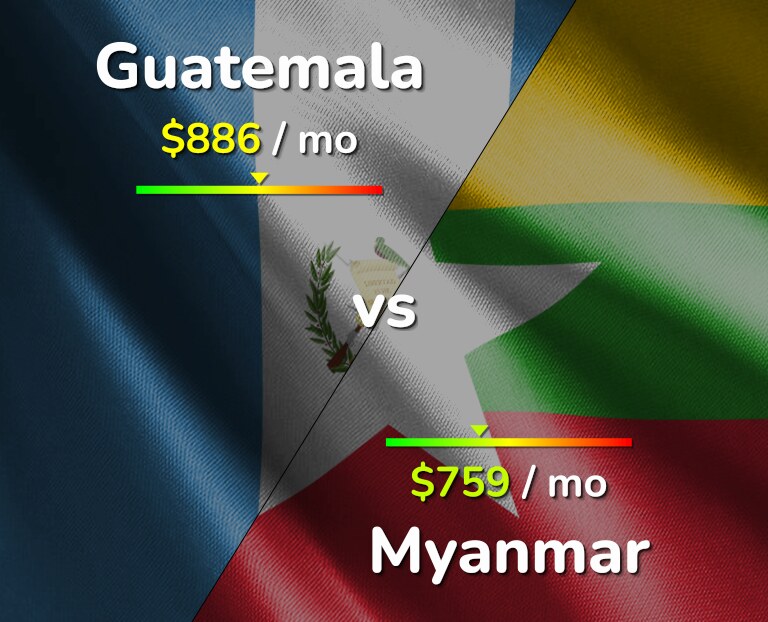 Cost of living in Guatemala vs Myanmar infographic