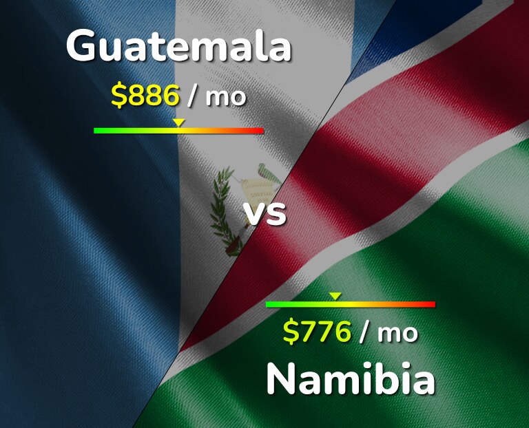 Cost of living in Guatemala vs Namibia infographic
