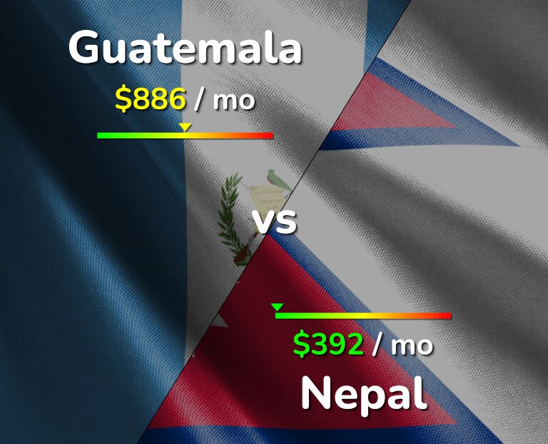 Cost of living in Guatemala vs Nepal infographic