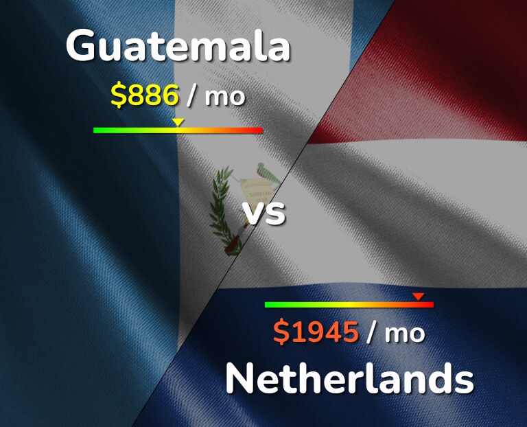 Cost of living in Guatemala vs Netherlands infographic