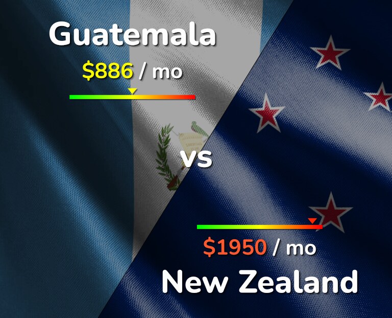 Cost of living in Guatemala vs New Zealand infographic