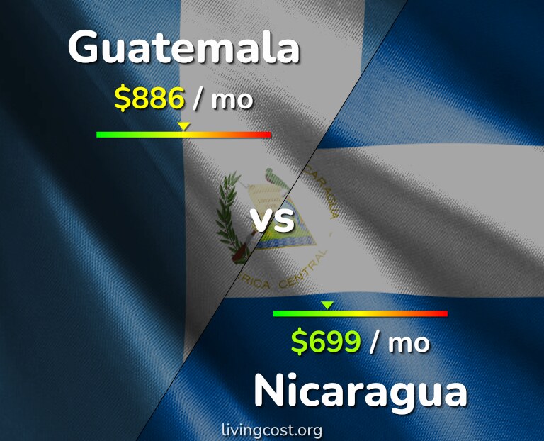 Cost of living in Guatemala vs Nicaragua infographic