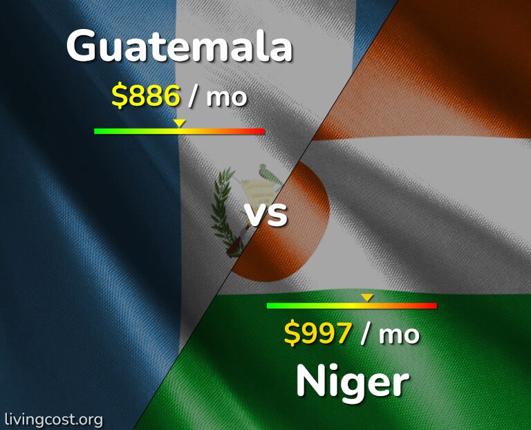 Cost of living in Guatemala vs Niger infographic