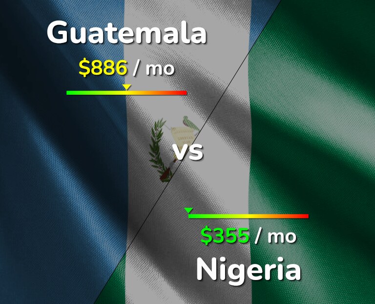 Cost of living in Guatemala vs Nigeria infographic